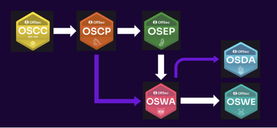 OffSec系列认证